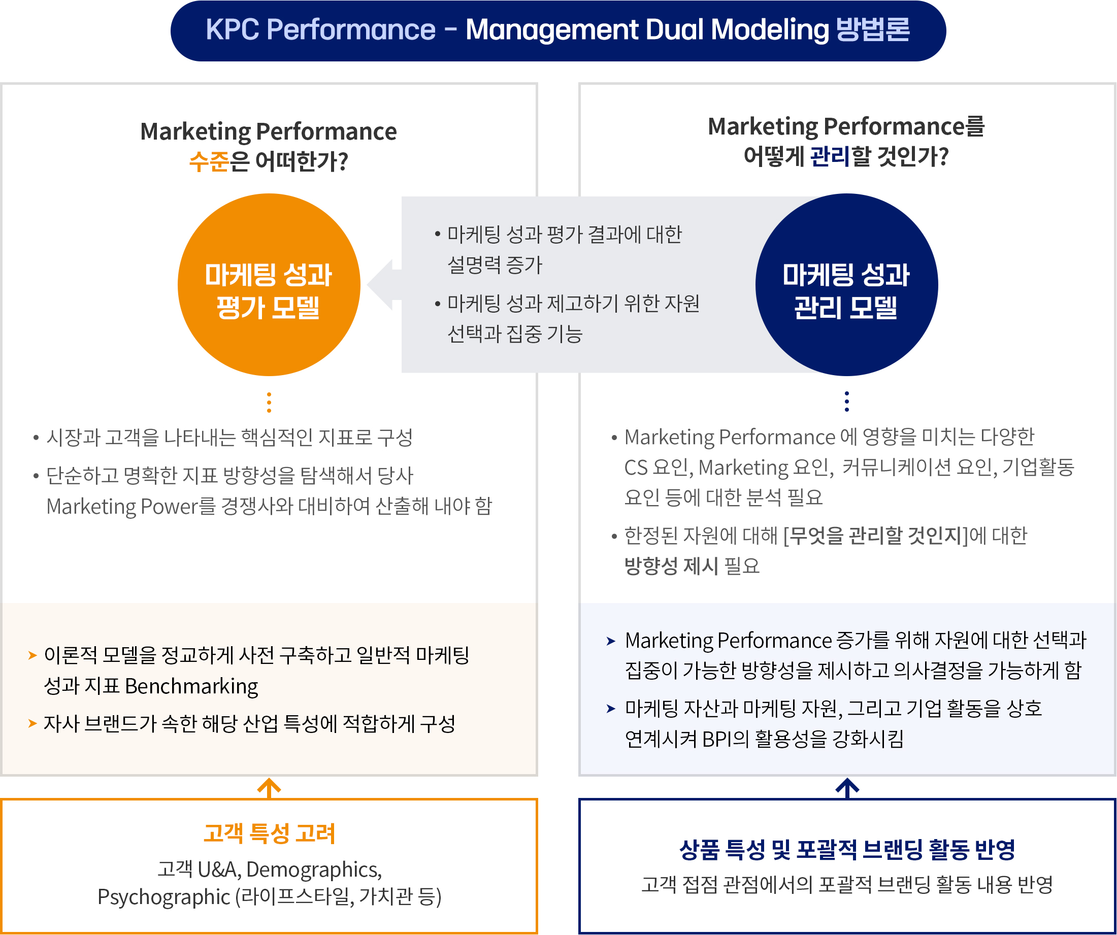 KPC Performance - Management Dual Modeling 방법론